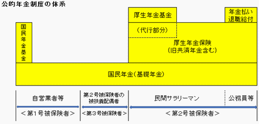 公的年金制度の体系