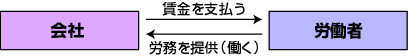 会社と労働者の関係の図