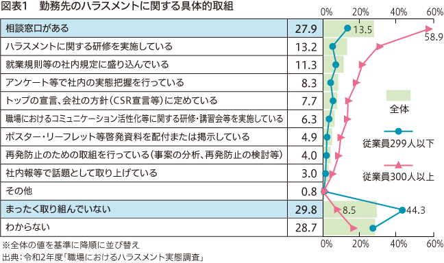 勤務先のハラスメントに関する具体的取組