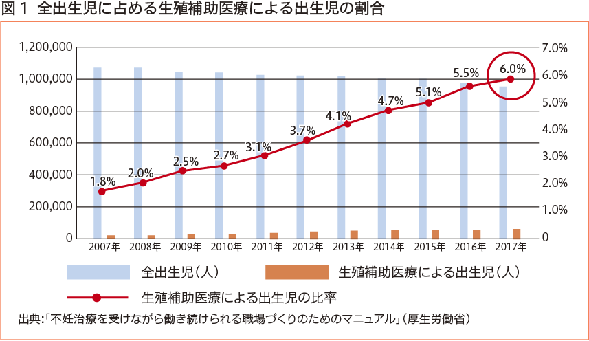 全出生児に占める生殖補助医療による出産児の割合