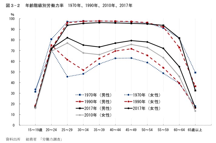 年齢階級別労働力率