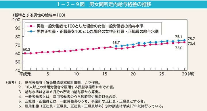 男女間所定内給与格差の推移