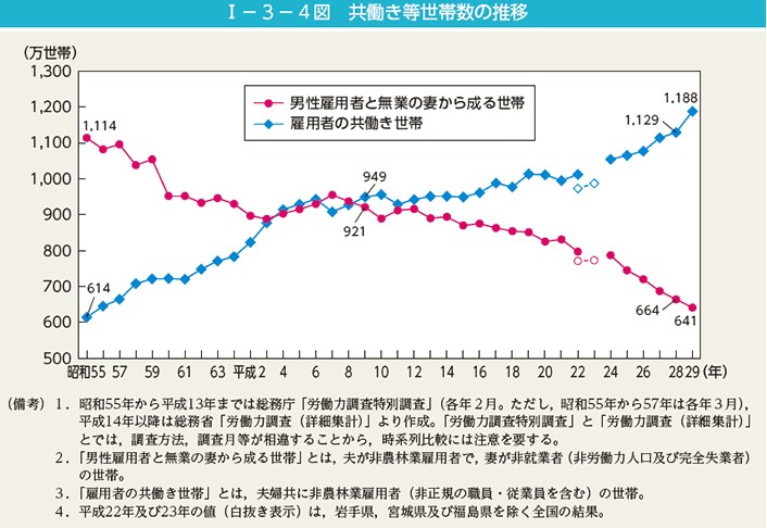 共働き等世帯数の推移