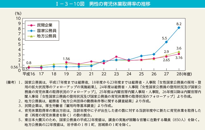 男性の育児休業取得率