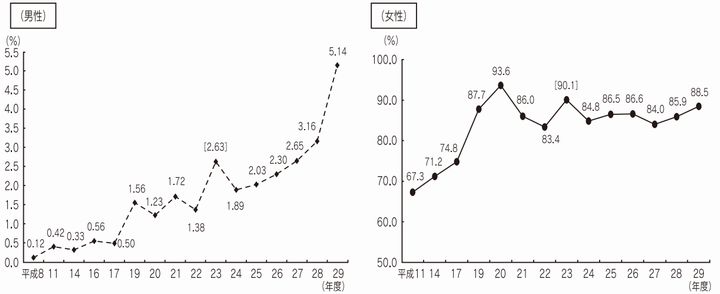 男女の育児休業取得率(民間企業)