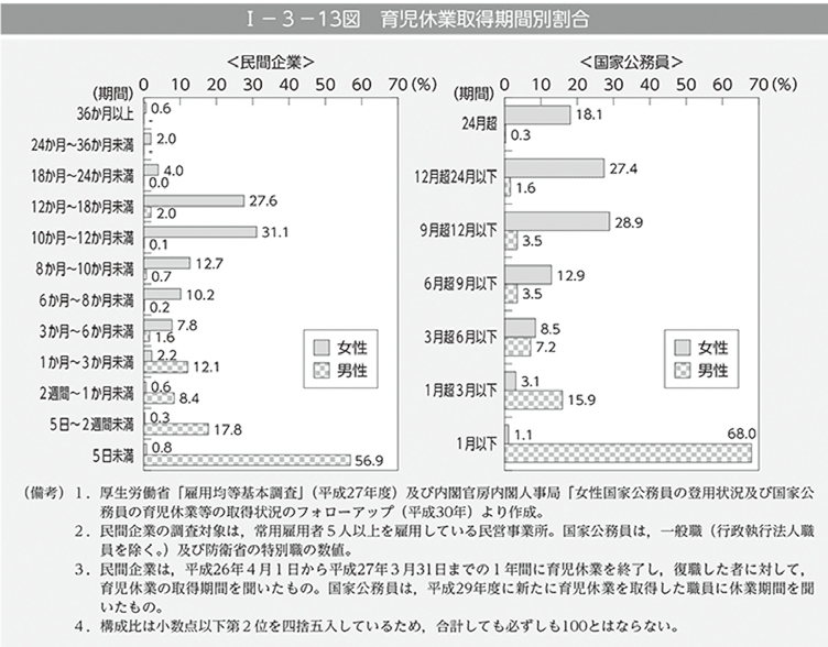 育児休業取得期間別割合率