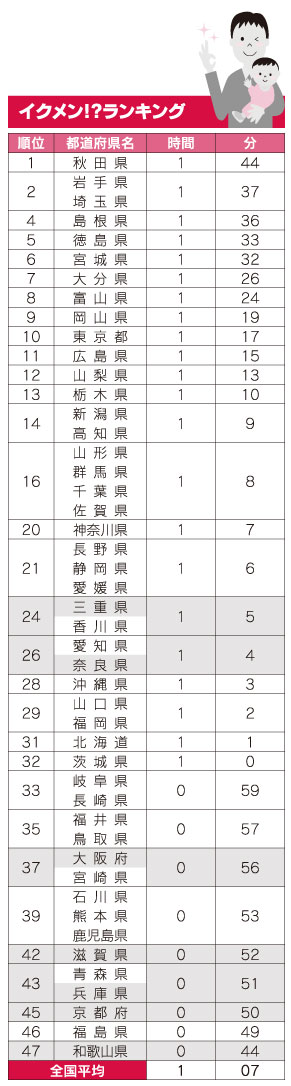 育児休業取得期間別割合率