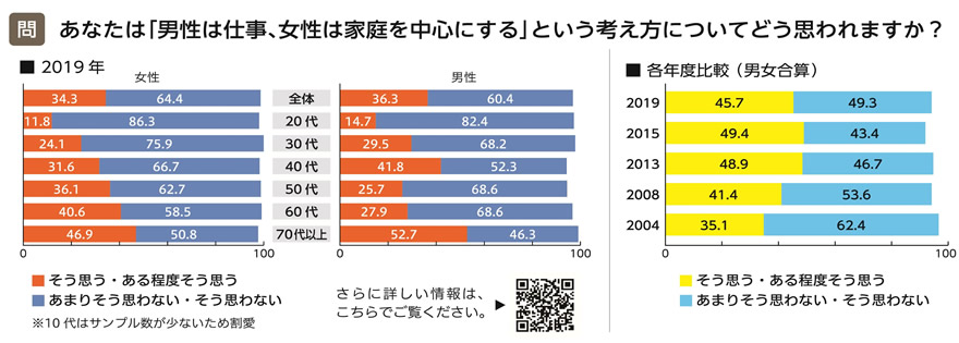 「男性は仕事、女性は家庭を中心にする」という考えたについてどう思われますか？