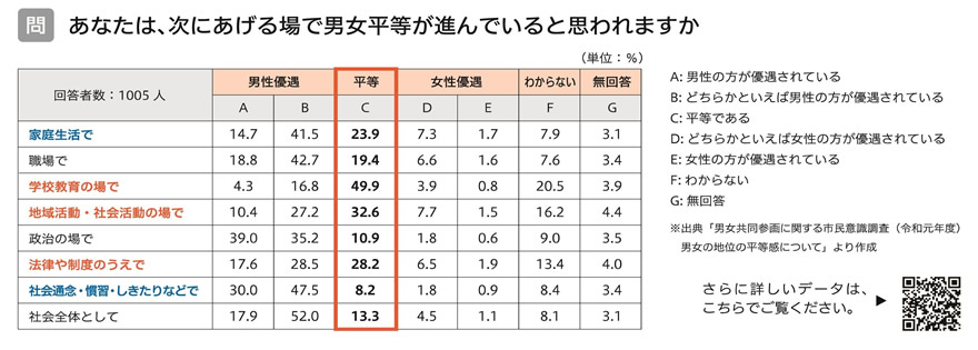 次にあげる場で男女平等が進んでいると思われますか？