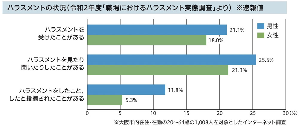 ハラスメントの状況