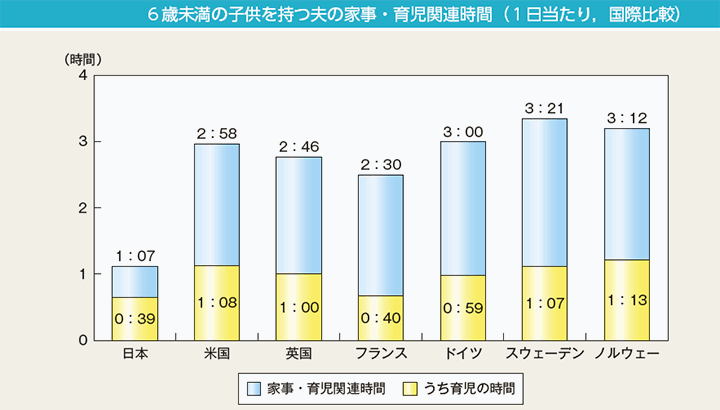 6歳未満の子供を持つ夫の家事・育児関連に費やす時間(1日当たり)