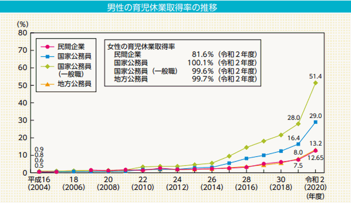 男性の育児休業取得率の推移