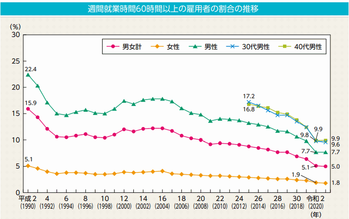 週間就業時間60時間以上の雇用者の割合の推移